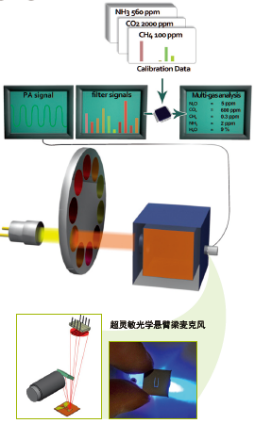 光聲光譜SF6分解物傳感器.png